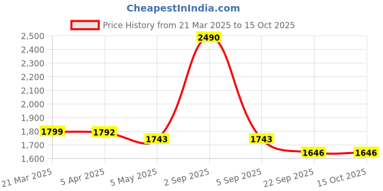 myntra.com BLACK BUCK Men Pullover black buck Price History Graph from 21 Mar 2025 to 4 Oct 2025
