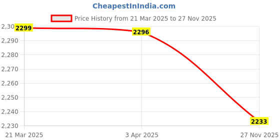 myntra.com BLACK BUCK Men Ribbed Pullover black buck Price History Graph from 21 Mar 2025 to 27 Nov 2025