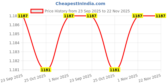 myntra.com BLACK BUCK Men Round Neck Sweatshirt black buck Price History Graph from 23 Sep 2025 to 22 Nov 2025