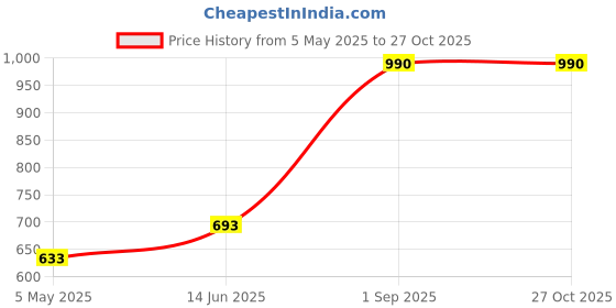 myntra.com BLACK BUCK Men Solid Pure Cotton Collar Polo T-shirt black buck Price History Graph from 5 May 2025 to 27 Oct 2025