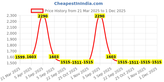 myntra.com BLACK BUCK Men Striped Pullover black buck Price History Graph from 21 Mar 2025 to 1 Dec 2025