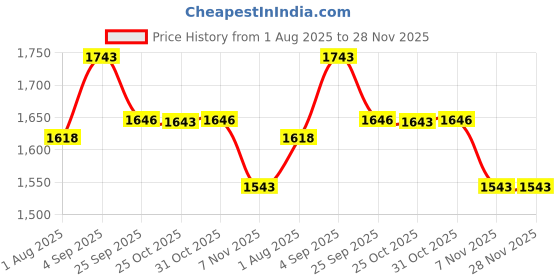 myntra.com BLACK BUCK Men Sweatshirt black buck Price History Graph from 1 Aug 2025 to 28 Nov 2025
