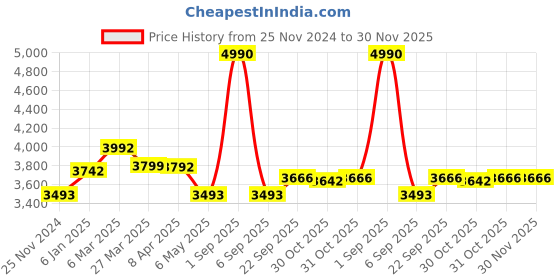myntra.com BLACK BUCK Men Varsity Jacket black buck Price History Graph from 25 Nov 2024 to 30 Nov 2025