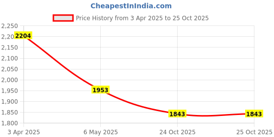 myntra.com BLACK BUCK Men Woollen Pullover black buck Price History Graph from 3 Apr 2025 to 25 Oct 2025