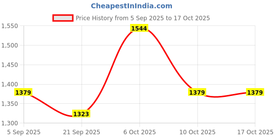myntra.com Black Chanderi Cotton Embroidered Dress Material with Dupatta Kalini kalini Price History Graph from 5 Sep 2025 to 16 Oct 2025