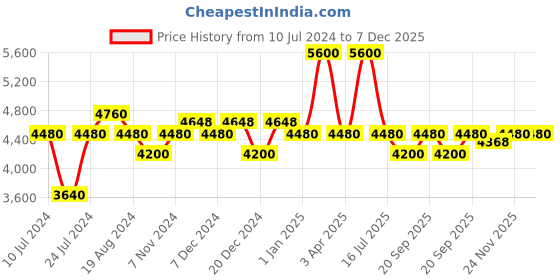 myntra.com Black Coffee Men Grey Single Breasted Slim Fit Formal Blazer black coffee Price History Graph from 10 Jul 2024 to 7 Dec 2025
