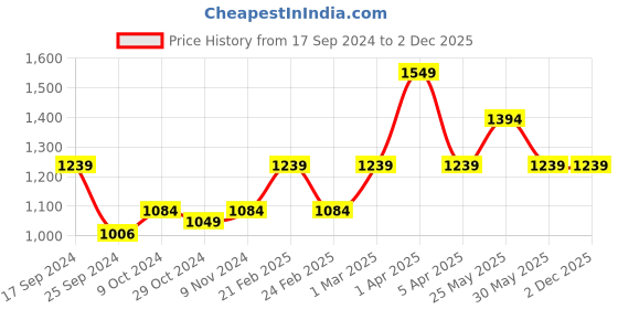 myntra.com Black coffee Men Grey Slim Fit Checked Regular Trousers black coffee Price History Graph from 17 Sep 2024 to 2 Dec 2025