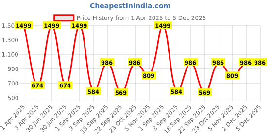 myntra.com Black Collection Men Colourblocked Cotton Sweatshirt black collection Price History Graph from 1 Apr 2025 to 5 Dec 2025