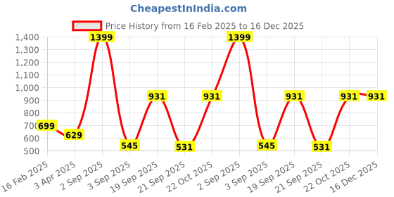 myntra.com Black Collection Men Colourblocked Shirt Collar Sweatshirt black collection Price History Graph from 16 Feb 2025 to 16 Dec 2025