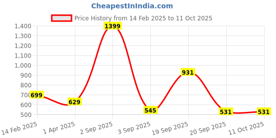 myntra.com Black Collection Men Colourblocked Sweatshirt black collection Price History Graph from 14 Feb 2025 to 11 Oct 2025