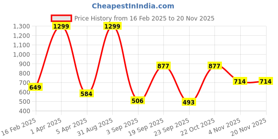 myntra.com Black Collection Men Colourblocked Sweatshirt black collection Price History Graph from 16 Feb 2025 to 19 Nov 2025