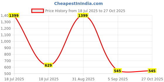 myntra.com Black Collection Men Colourblocked V-Neck T-shirt black collection Price History Graph from 18 Jul 2025 to 26 Oct 2025