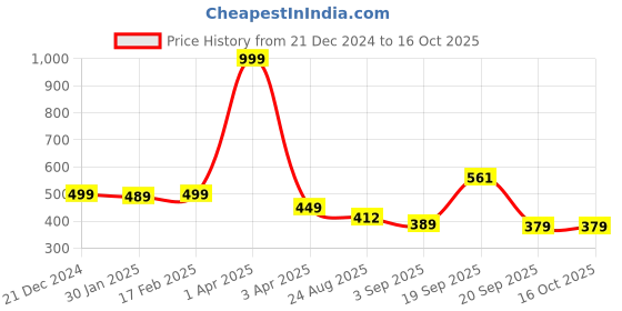 myntra.com Black Collection Men Drop-Shoulder Sleeves Pockets T-shirt black collection Price History Graph from 21 Dec 2024 to 16 Oct 2025