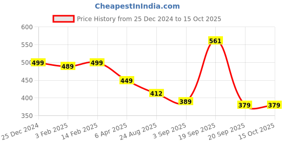 myntra.com Black Collection Men Drop-Shoulder Sleeves Pockets T-shirt black collection Price History Graph from 25 Dec 2024 to 15 Oct 2025