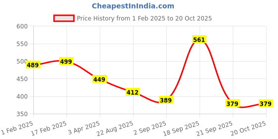 myntra.com Black Collection Men Drop-Shoulder Sleeves Pockets T-shirt black collection Price History Graph from 1 Feb 2025 to 18 Oct 2025