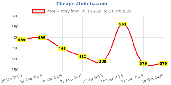 myntra.com Black Collection Men Drop-Shoulder Sleeves Pockets T-shirt black collection Price History Graph from 30 Jan 2025 to 13 Oct 2025