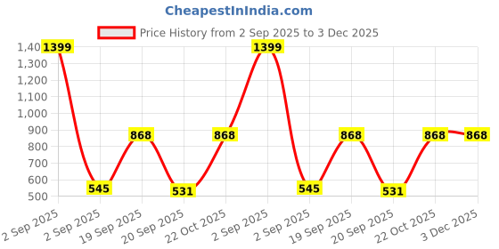 myntra.com Black Collection Men High Neck Extended Sleeves T-shirt black collection Price History Graph from 2 Sep 2025 to 3 Dec 2025