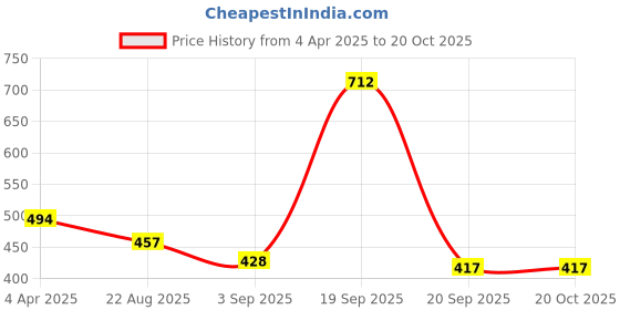myntra.com Black Collection Men High Neck T-shirt black collection Price History Graph from 4 Apr 2025 to 20 Oct 2025