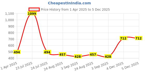 myntra.com Black Collection Men High Neck T-shirt black collection Price History Graph from 1 Apr 2025 to 4 Dec 2025