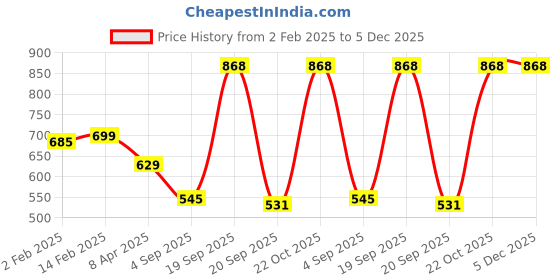myntra.com Black Collection Men Hooded Pockets T-shirt black collection Price History Graph from 2 Feb 2025 to 4 Dec 2025