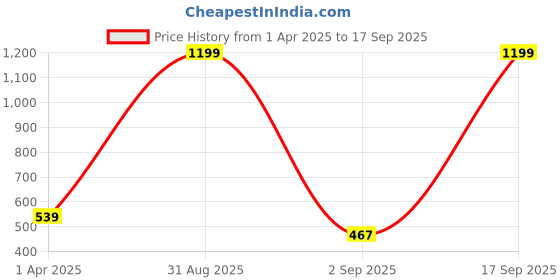 myntra.com Black Collection Men Printed Applique T-shirt black collection Price History Graph from 1 Apr 2025 to 17 Sep 2025