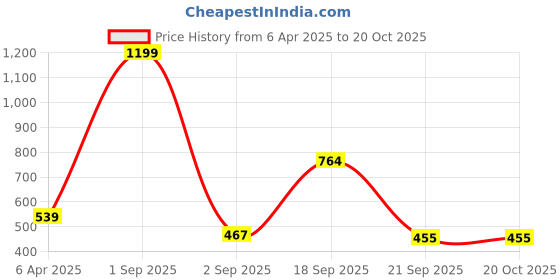 myntra.com Black Collection Men Solid Cotton T-shirt black collection Price History Graph from 6 Apr 2025 to 19 Oct 2025
