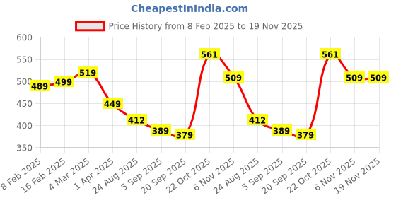 myntra.com Black Collection Men Turtle Neck Raw Edge T-shirt black collection Price History Graph from 8 Feb 2025 to 18 Nov 2025