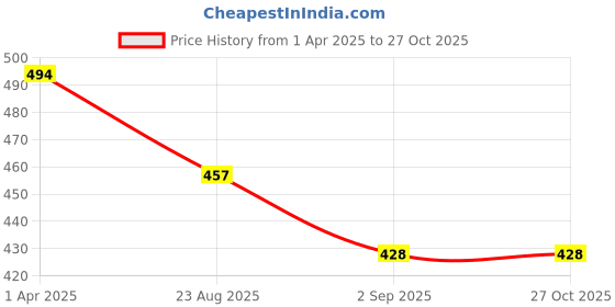 myntra.com Black Collection Men V-Neck Slim Fit T-shirt black collection Price History Graph from 1 Apr 2025 to 27 Oct 2025