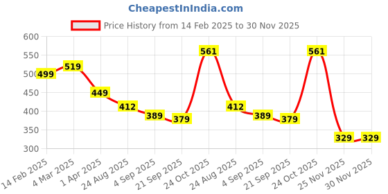 myntra.com Black Collection Solid Turtle Neck Double Zipper Sleeveless Slim Fit T-Shirt black collection Price History Graph from 14 Feb 2025 to 30 Nov 2025