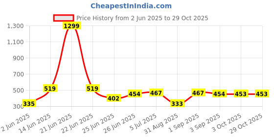 myntra.com wild elephant Black Cotton Round Neck Regular Fit T-shirt wild elephant Price History Graph from 2 Jun 2025 to 28 Oct 2025