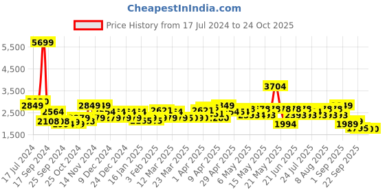 myntra.com red chief Black Derby Lifestyle Shoes red chief Price History Graph from 17 Jul 2024 to 23 Oct 2025