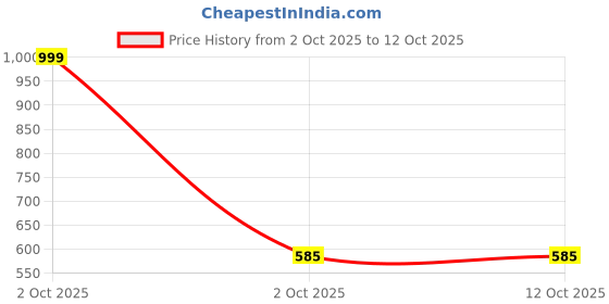 myntra.com adoreal Black Dinosaur Soft Toy Keychain And Keyring adoreal Price History Graph from 2 Oct 2025 to 12 Oct 2025