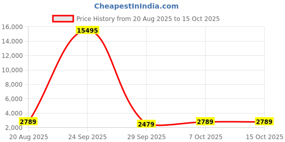 myntra.com vairagee Black Embroidered Work Ready to Wear Lehenga & Unstitched Blouse With Dupatta vairagee Price History Graph from 20 Aug 2025 to 14 Oct 2025