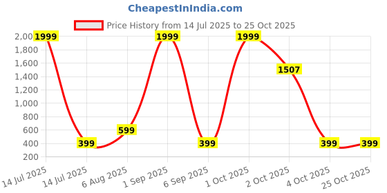 myntra.com london streets Black Gojo Anime Graphic Print T-Shirt london streets Price History Graph from 14 Jul 2025 to 25 Oct 2025