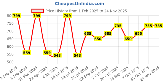 myntra.com Black gold 2 Pcs Blue &Black Textured Step Mat black gold Price History Graph from 1 Feb 2025 to 24 Nov 2025