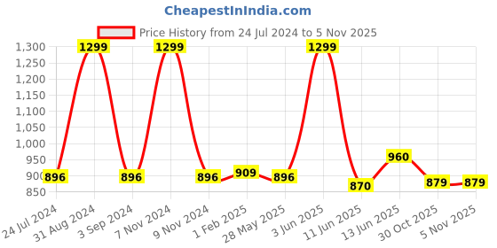 myntra.com Black gold 2-Pcs Blue GSM 400 Premium Microfiber Lightweight Bath Towels black gold Price History Graph from 24 Jul 2024 to 1 Nov 2025