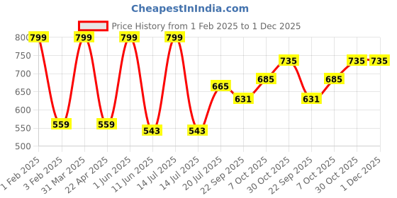 myntra.com Black gold 2-Pcs Green & Black Textured Anti Skid Step Mat black gold Price History Graph from 1 Feb 2025 to 30 Nov 2025