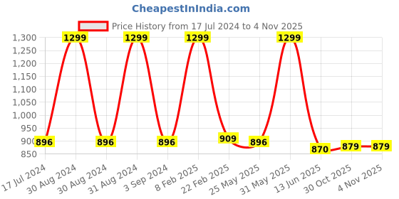 myntra.com Black gold 2-Pcs Premium Blue 400 GSM Microfiber Quick Dry Bath Towels black gold Price History Graph from 17 Jul 2024 to 2 Nov 2025