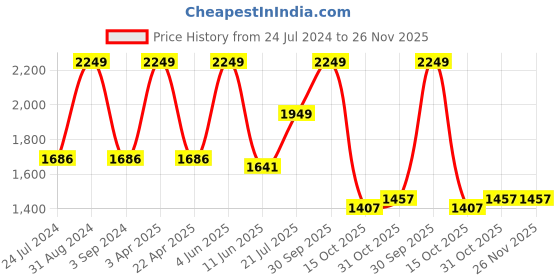 myntra.com Black gold 3 Pcs Grey Self-Design Anti-Skid Doormat black gold Price History Graph from 24 Jul 2024 to 26 Nov 2025