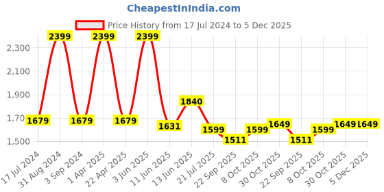 myntra.com Black gold 4 Pcs Green 400 GSM Microfibre Premium Quick Dry Bath Towels black gold Price History Graph from 17 Jul 2024 to 5 Dec 2025