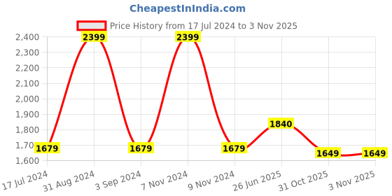myntra.com Black gold 4-Pcs Pink GSM 400 Premium Microfiber Lightweight Bath Towels black gold Price History Graph from 17 Jul 2024 to 31 Oct 2025