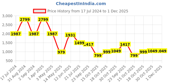myntra.com Black gold Beige Striped Cotton 220 TC King Bedsheet With 2 Pillow Covers black gold Price History Graph from 17 Jul 2024 to 30 Nov 2025