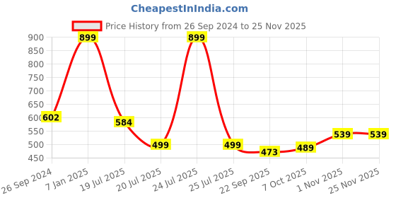 myntra.com Black gold Beige Textured Anti Slip Doormat black gold Price History Graph from 26 Sep 2024 to 24 Nov 2025