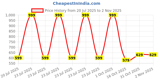 myntra.com Black gold Blue 1 Other 400 GSM Bath Towel black gold Price History Graph from 20 Jul 2025 to 2 Nov 2025
