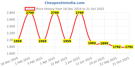myntra.com Black gold Blue 4 Other 300 GSM Bath Towel black gold Price History Graph from 18 Dec 2024 to 21 Oct 2025