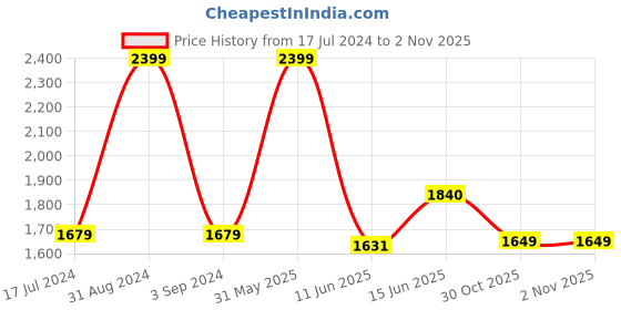 myntra.com Black gold Blue 4Pcs 400 GSM Microfibre Premium Quick Dry Bath Towels black gold Price History Graph from 17 Jul 2024 to 1 Nov 2025