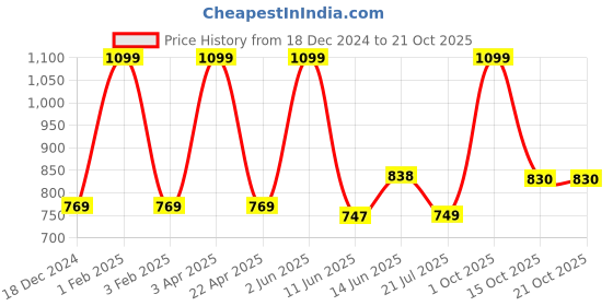 myntra.com Black gold Blue & White 2 Striped Other 300 GSM Bath Towel black gold Price History Graph from 18 Dec 2024 to 21 Oct 2025