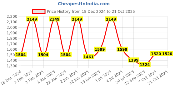 myntra.com Black gold Blue & White 4 Striped Other 300 GSM Bath Towel black gold Price History Graph from 18 Dec 2024 to 21 Oct 2025