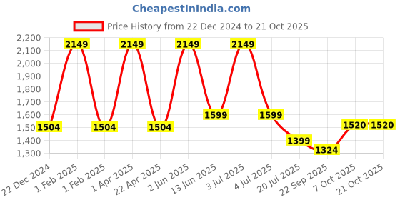 myntra.com Black gold Blue & White 4 Striped Other 300 GSM Bath Towel black gold Price History Graph from 22 Dec 2024 to 21 Oct 2025