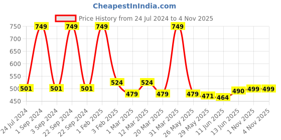 myntra.com Black gold Blue GSM 400 Premium Microfiber Lightweight Bath Towel black gold Price History Graph from 24 Jul 2024 to 2 Nov 2025